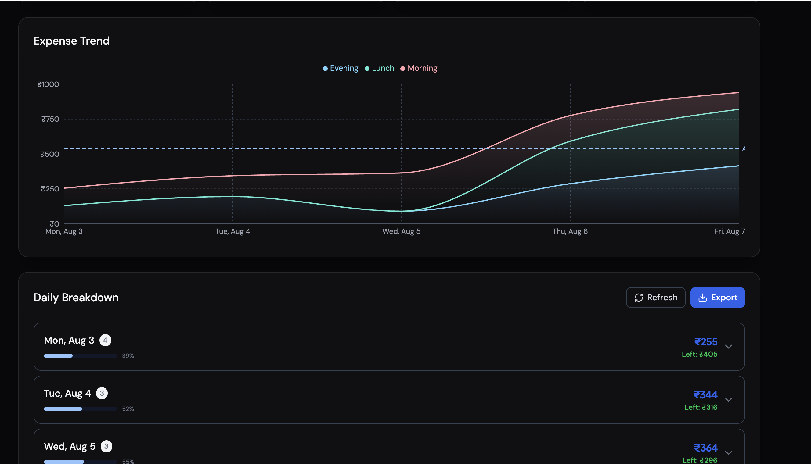 Expense Tracker dashboard with daily breakdown
