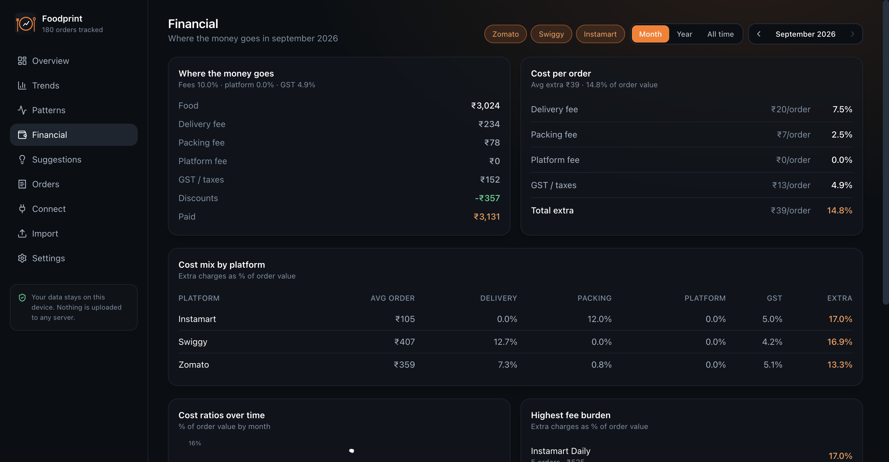 Foodprint financial page with cost mix by platform and fees