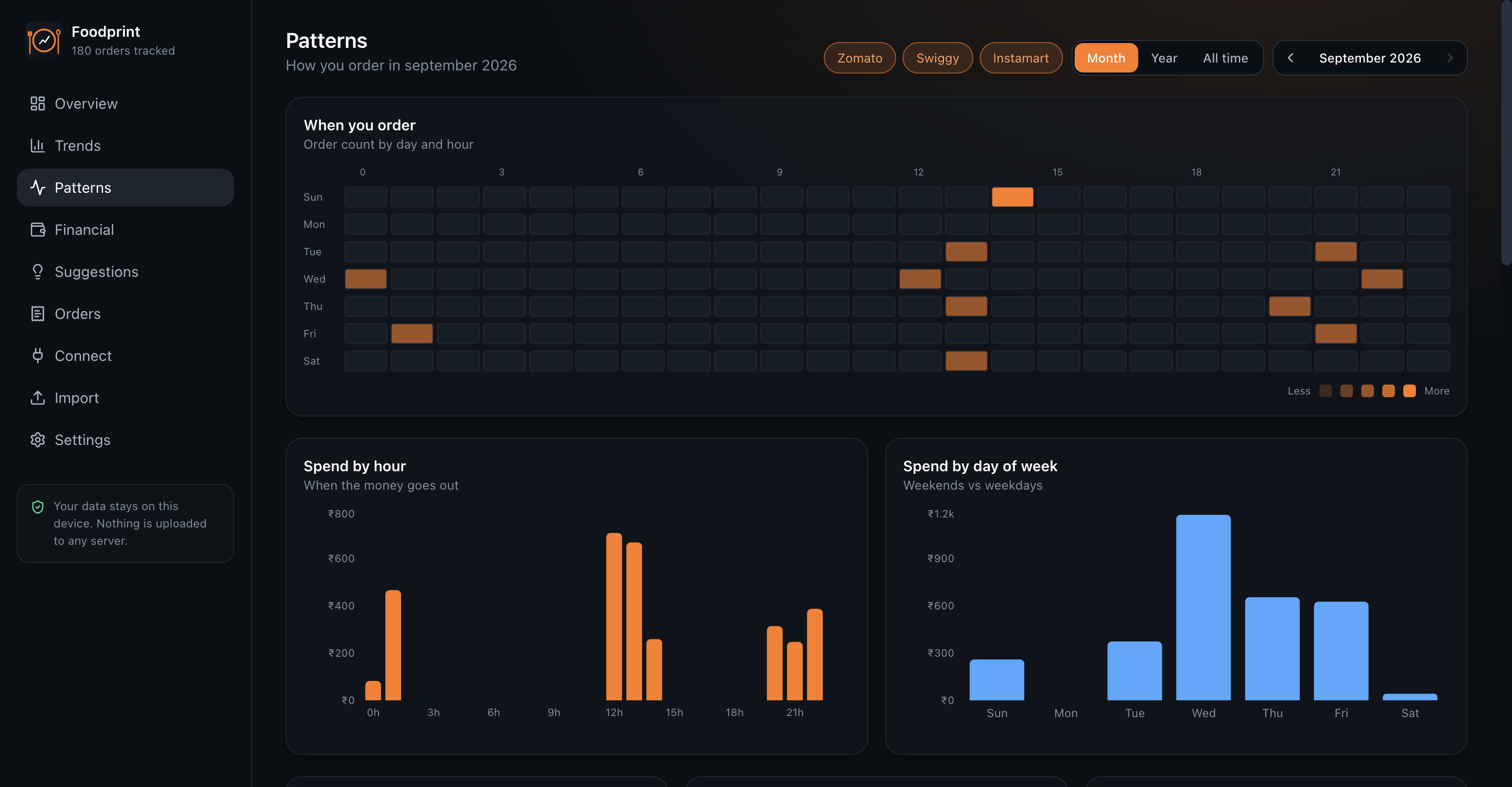 Foodprint patterns page with day-by-hour heatmap and spend by weekday