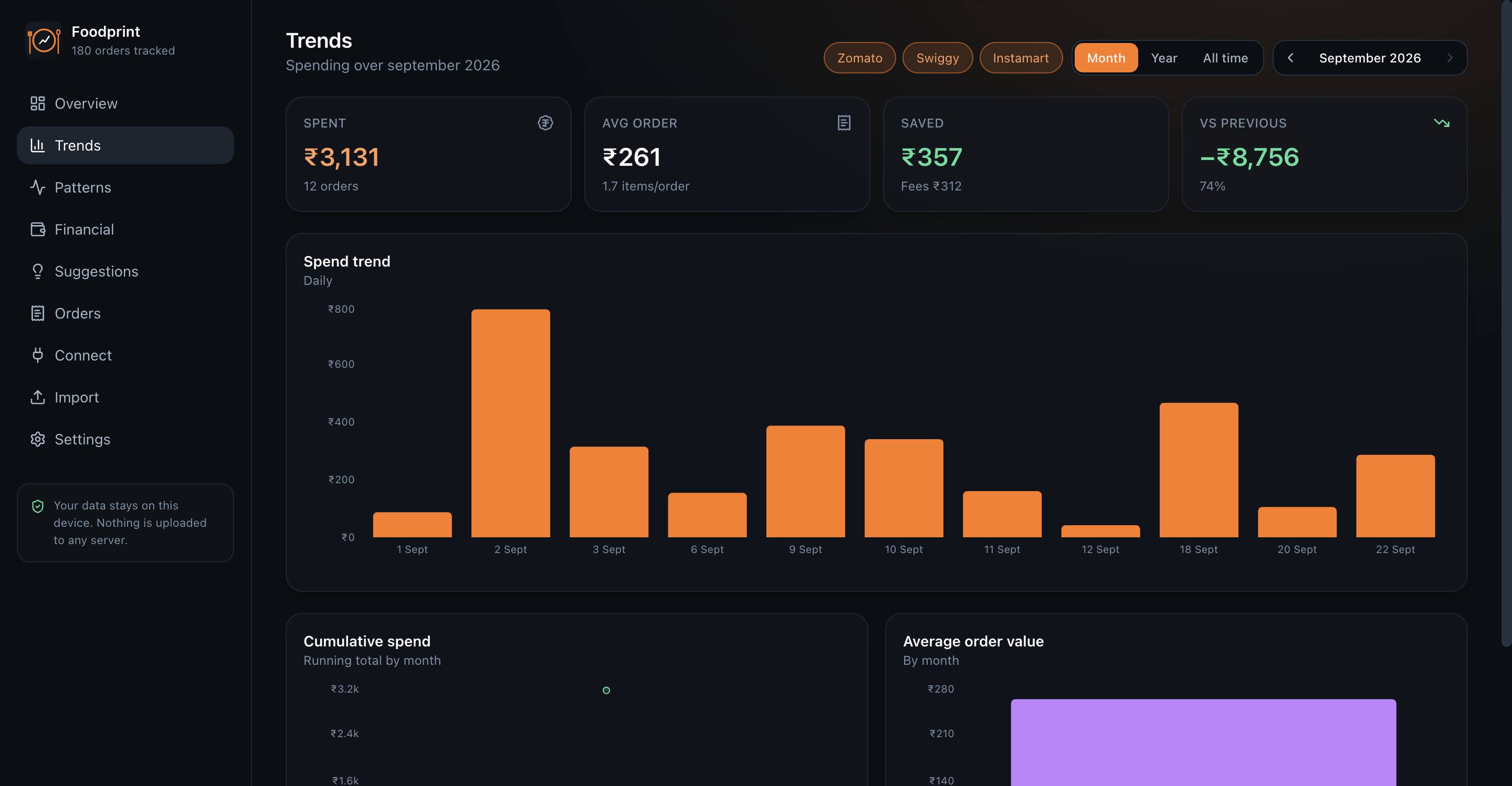 Foodprint trends page with daily spend and average order value